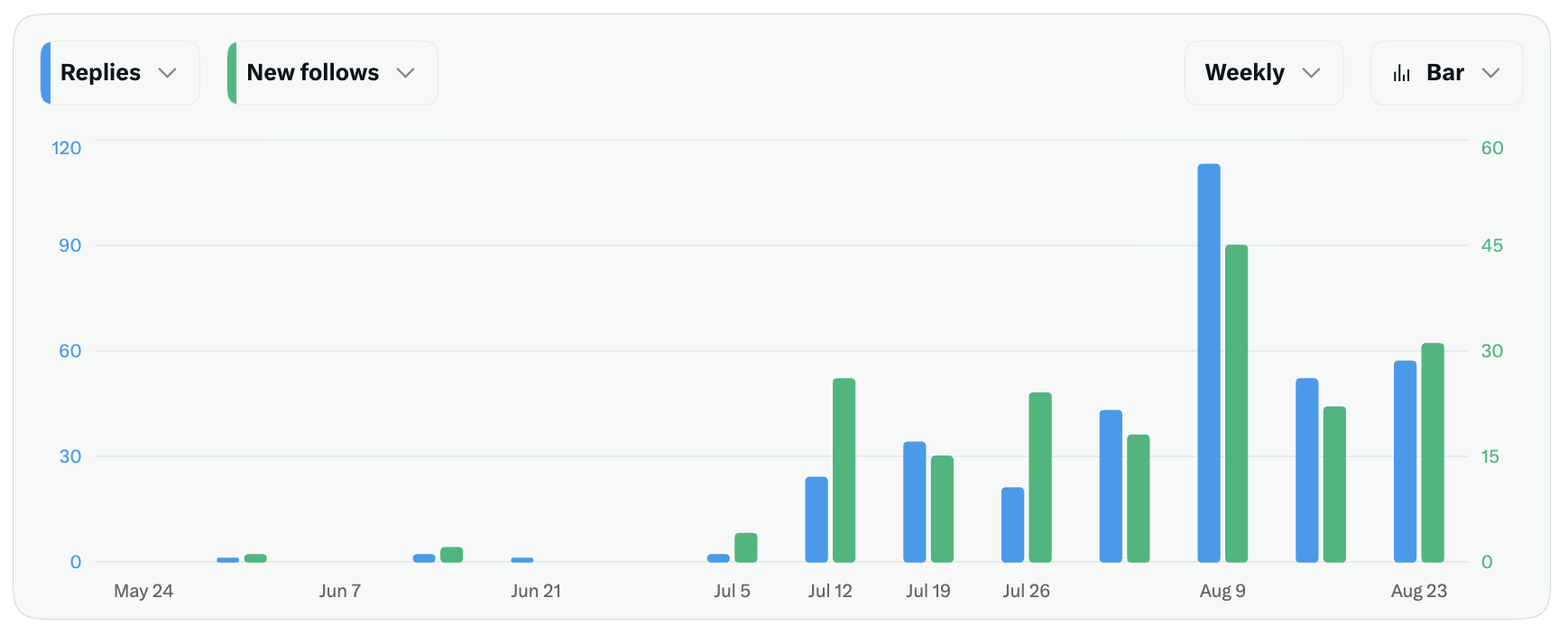 Weekly replies and new follows on @memselon